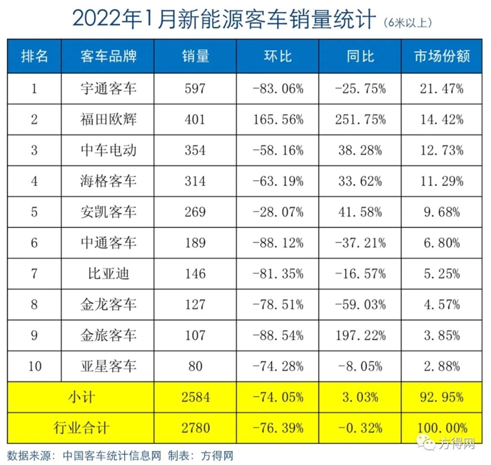 中国
统计信息网汇总重点19家
企业
显示，2022年1月，6米以上新能源
销量2780辆，与2021年1月基本持平。（注：考虑到目标市场，方得网聚焦
市场，为车长6米以上车型）