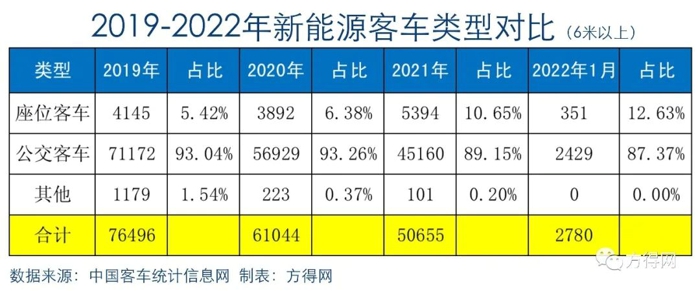 中国
统计信息网汇总重点19家
企业
显示，2022年1月，6米以上新能源
销量2780辆，与2021年1月基本持平。（注：考虑到目标市场，方得网聚焦
市场，为车长6米以上车型）