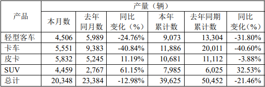 3月4日，江铃汽车股份有限公司发布2021年2月产销情况的自愿性信息披露公告。