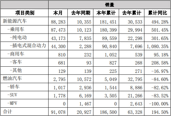 比亚迪2月份销售新能源汽车88283辆，同比暴涨752.56%；1-2月累计销售新能源汽车181451辆，同比增长494.28%。