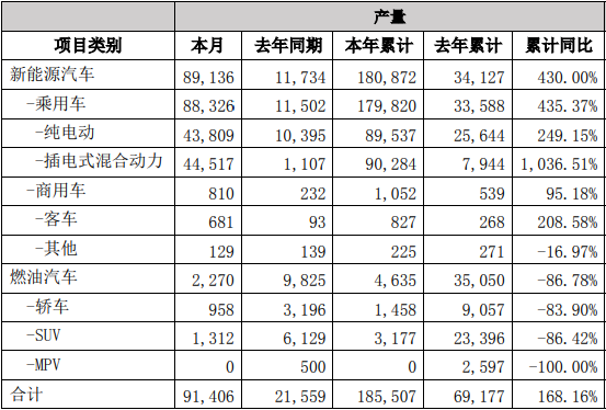 比亚迪2月份销售新能源汽车88283辆，同比暴涨752.56%；1-2月累计销售新能源汽车181451辆，同比增长494.28%。