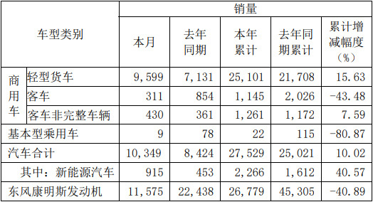 3月4日，东风汽车股份有限公司发布2022年2月份产销
快报。
