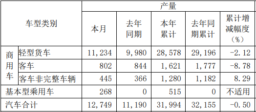 3月4日，东风汽车股份有限公司发布2022年2月份产销
快报。
