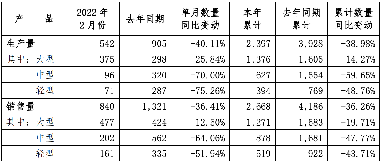 3月4日，宇通
发布2022年2月份产销
快报显示，2月份，宇通
产销量分别为542辆和840辆，销量明显高于产量，市场发展趋势良好。