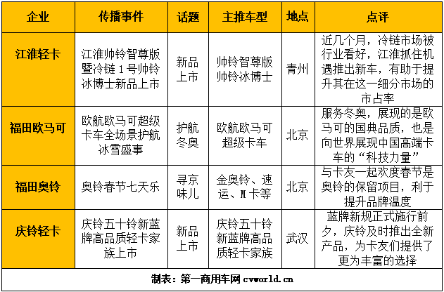 【
 原创】2月是包含春节假期的一个月，因此2月的整体得分并不高。不过，即便如此，各家轻卡生产企业还是抓紧时间搞品牌营销推广，因此2月份的行业传播事件并不缺乏亮点。