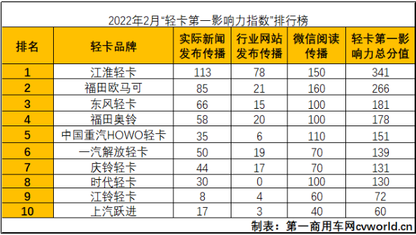 【
 原创】2月是包含春节假期的一个月，因此2月的整体得分并不高。不过，即便如此，各家轻卡生产企业还是抓紧时间搞品牌营销推广，因此2月份的行业传播事件并不缺乏亮点。