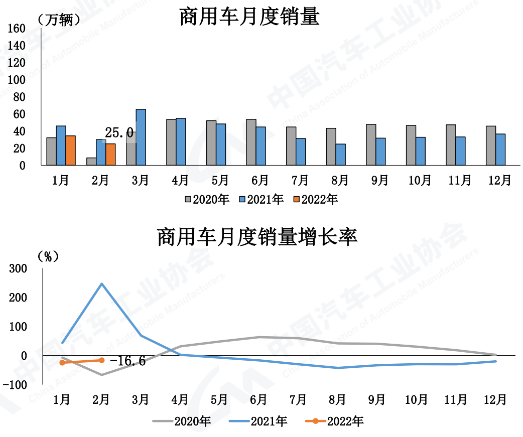 今天（3月11日），中国汽车工业协会发布2022年2月汽车产销
。
显示，1月商用车销34.4万辆，同比下降25%。其中，重卡销9.5万辆，轻卡销16.2万辆，仅微卡和大客同比实现增长。