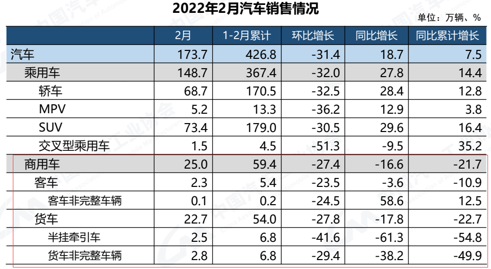 今天（3月11日），中国汽车工业协会发布2022年2月汽车产销
。
显示，1月商用车销34.4万辆，同比下降25%。其中，重卡销9.5万辆，轻卡销16.2万辆，仅微卡和大客同比实现增长。