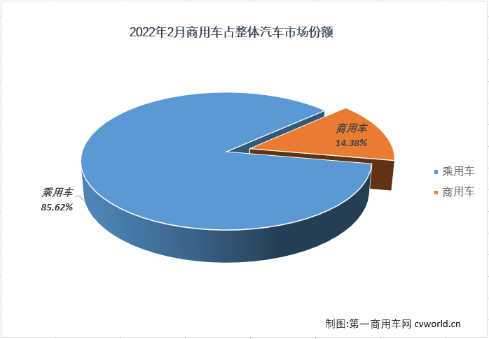 【
 原创】
最新获悉，根据中汽协
，2022年2月，我国汽车市场产销181.31万辆和173.73万辆，产量环比下降25%，同比增长21%，销量环比下降31%，同比增长19%。其中，商用车市场产销27.88万辆和24.99万辆，生产同比下降18%，销售同比下降17%。2月份，商用车市场未能实现增长，在2022年遭遇“2连降”，表现继续差于乘用车市场。