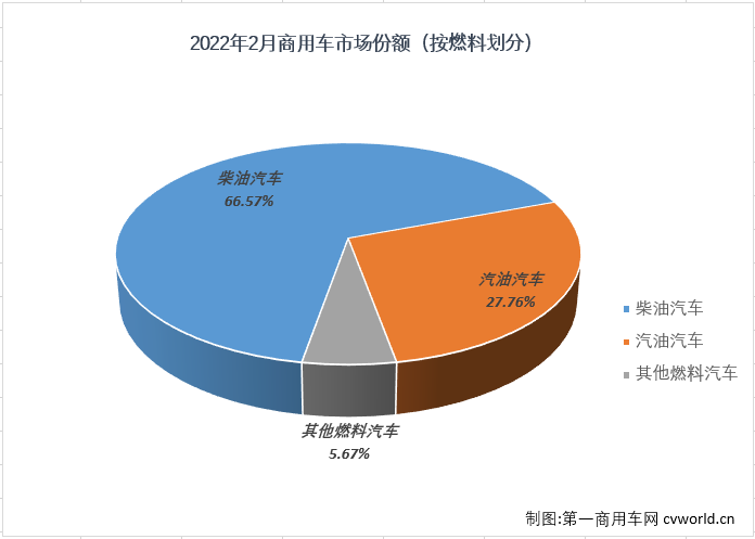 【
 原创】
最新获悉，根据中汽协
，2022年2月，我国汽车市场产销181.31万辆和173.73万辆，产量环比下降25%，同比增长21%，销量环比下降31%，同比增长19%。其中，商用车市场产销27.88万辆和24.99万辆，生产同比下降18%，销售同比下降17%。2月份，商用车市场未能实现增长，在2022年遭遇“2连降”，表现继续差于乘用车市场。