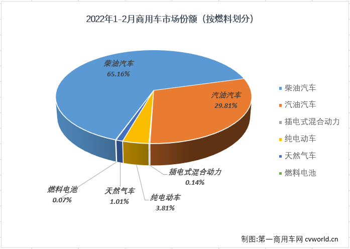 【
 原创】
最新获悉，根据中汽协
，2022年2月，我国汽车市场产销181.31万辆和173.73万辆，产量环比下降25%，同比增长21%，销量环比下降31%，同比增长19%。其中，商用车市场产销27.88万辆和24.99万辆，生产同比下降18%，销售同比下降17%。2月份，商用车市场未能实现增长，在2022年遭遇“2连降”，表现继续差于乘用车市场。