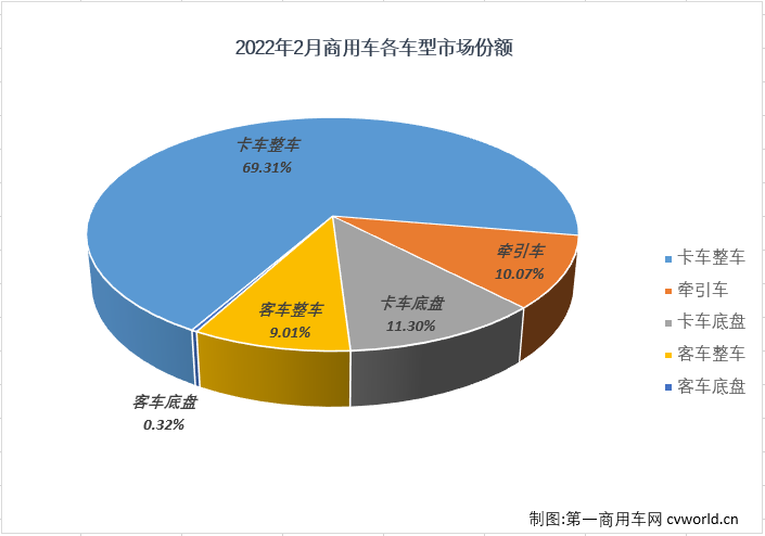 【
 原创】
最新获悉，根据中汽协
，2022年2月，我国汽车市场产销181.31万辆和173.73万辆，产量环比下降25%，同比增长21%，销量环比下降31%，同比增长19%。其中，商用车市场产销27.88万辆和24.99万辆，生产同比下降18%，销售同比下降17%。2月份，商用车市场未能实现增长，在2022年遭遇“2连降”，表现继续差于乘用车市场。