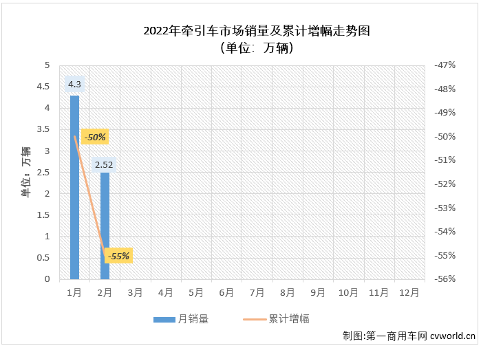 
最新获悉，根据中汽协
（企业开票数口径，非终端实销口径，下同），2022年2月份，重卡市场中最受关注的细分领域，牵引车市场在2月份同样出现大幅下滑，交出的成绩为：销售2.52万辆，同比下降61%，降幅较上月（-50%）扩大11个百分点。截止到2022年2月份，牵引车市场自去年4月份开始的连降已扩大至“11连降”。 

