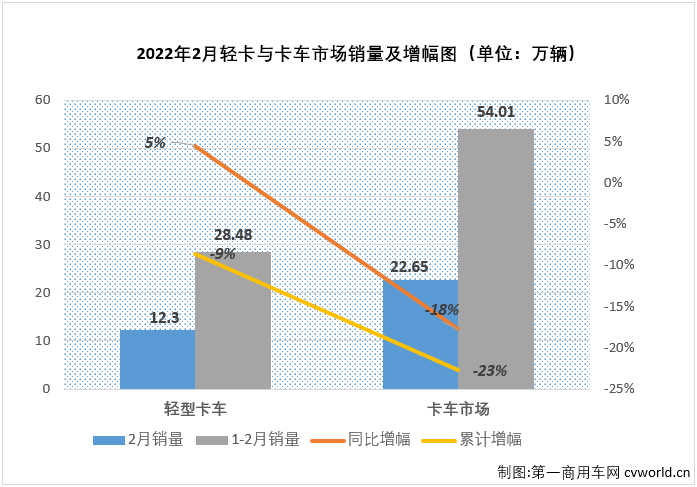 【
 原创】作为卡车市场份额最大、竞争最为激烈的细分市场，轻卡对卡车市场的影响巨大，2月份卡车市场降幅明显缩窄，轻卡市场“贡献”最大，因为轻卡市场在2月份收获了自己在2022年的首次增长。