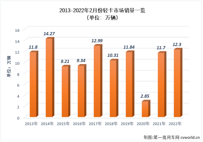 【
 原创】作为卡车市场份额最大、竞争最为激烈的细分市场，轻卡对卡车市场的影响巨大，2月份卡车市场降幅明显缩窄，轻卡市场“贡献”最大，因为轻卡市场在2月份收获了自己在2022年的首次增长。