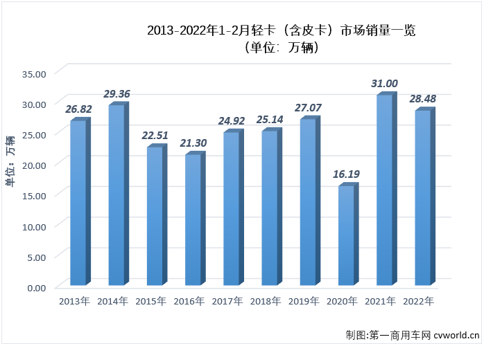 【
 原创】作为卡车市场份额最大、竞争最为激烈的细分市场，轻卡对卡车市场的影响巨大，2月份卡车市场降幅明显缩窄，轻卡市场“贡献”最大，因为轻卡市场在2月份收获了自己在2022年的首次增长。