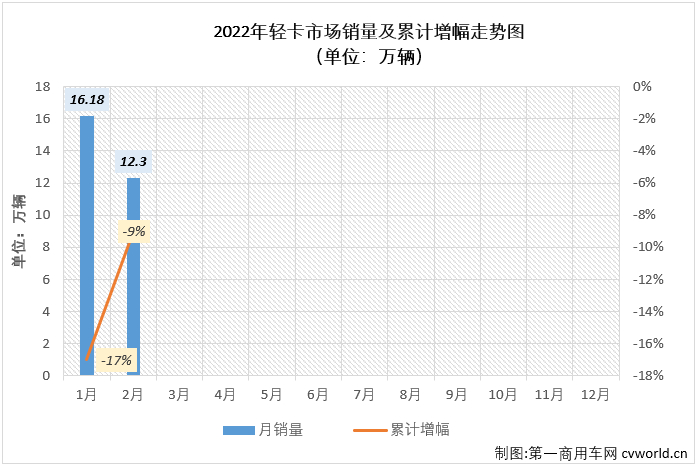 【
 原创】作为卡车市场份额最大、竞争最为激烈的细分市场，轻卡对卡车市场的影响巨大，2月份卡车市场降幅明显缩窄，轻卡市场“贡献”最大，因为轻卡市场在2月份收获了自己在2022年的首次增长。