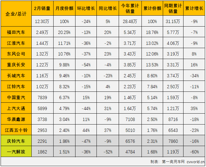 【
 原创】作为卡车市场份额最大、竞争最为激烈的细分市场，轻卡对卡车市场的影响巨大，2月份卡车市场降幅明显缩窄，轻卡市场“贡献”最大，因为轻卡市场在2月份收获了自己在2022年的首次增长。