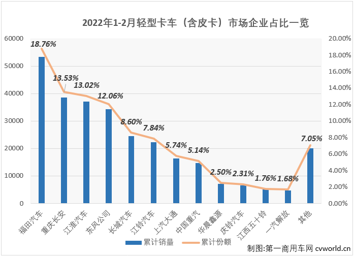 【
 原创】作为卡车市场份额最大、竞争最为激烈的细分市场，轻卡对卡车市场的影响巨大，2月份卡车市场降幅明显缩窄，轻卡市场“贡献”最大，因为轻卡市场在2月份收获了自己在2022年的首次增长。