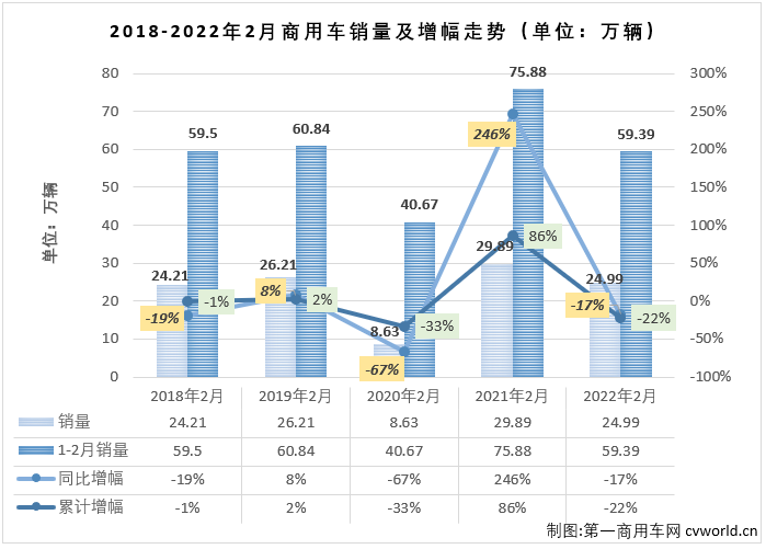 【
 原创】2022年2月份，我国商用车市场销售24.99万辆，同比下降17%，降幅较上月（-25%）缩窄8个百分点，比去年2月份少销售约4.9万辆，自2021年5月开始，商用车市场已连续10个月出现下滑。