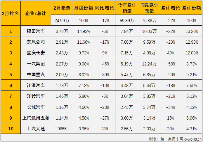 【
 原创】2022年2月份，我国商用车市场销售24.99万辆，同比下降17%，降幅较上月（-25%）缩窄8个百分点，比去年2月份少销售约4.9万辆，自2021年5月开始，商用车市场已连续10个月出现下滑。