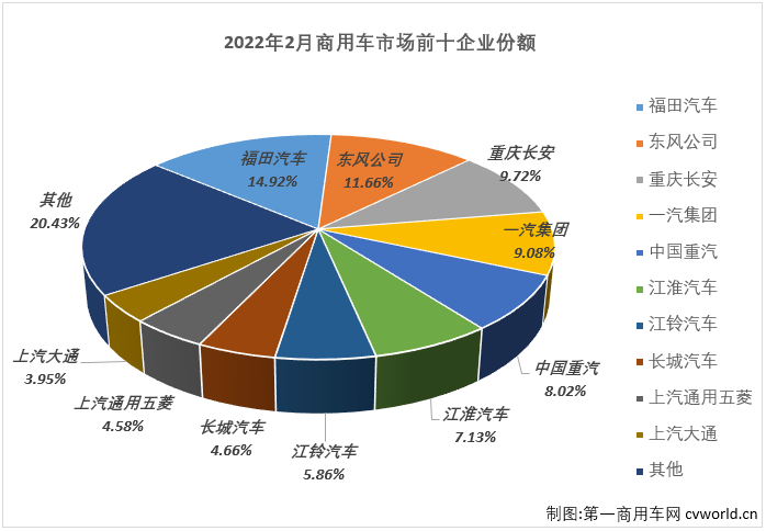 【
 原创】2022年2月份，我国商用车市场销售24.99万辆，同比下降17%，降幅较上月（-25%）缩窄8个百分点，比去年2月份少销售约4.9万辆，自2021年5月开始，商用车市场已连续10个月出现下滑。