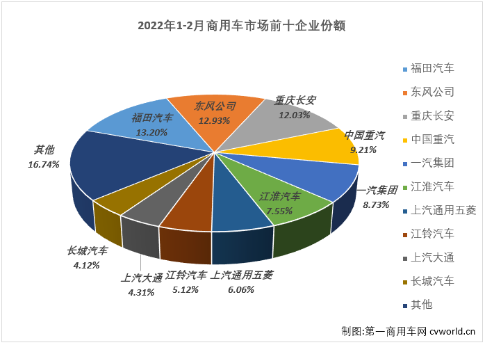 【
 原创】2022年2月份，我国商用车市场销售24.99万辆，同比下降17%，降幅较上月（-25%）缩窄8个百分点，比去年2月份少销售约4.9万辆，自2021年5月开始，商用车市场已连续10个月出现下滑。