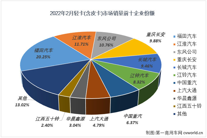 【
 原创】作为卡车市场份额最大、竞争最为激烈的细分市场，轻卡对卡车市场的影响巨大，2月份卡车市场降幅明显缩窄，轻卡市场“贡献”最大，因为轻卡市场在2月份收获了自己在2022年的首次增长。