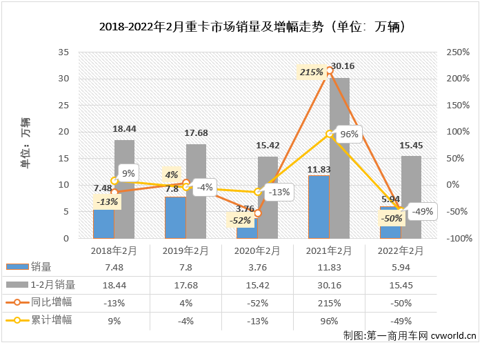 2022年2月份，我国重型卡车市场（含底盘、牵引车）销售5.94万辆，环比下降38%，同比下降50%，降幅较上月（-48%）扩大2个百分点。截止到2022年2月份，重卡市场自去年5月份开始的连降已扩大至“10连降”。 