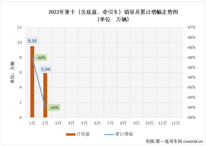 2022年2月份，我国重型卡车市场（含底盘、牵引车）销售5.94万辆，环比下降38%，同比下降50%，降幅较上月（-48%）扩大2个百分点。截止到2022年2月份，重卡市场自去年5月份开始的连降已扩大至“10连降”。 