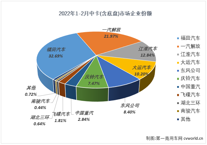 【
 原创】与重卡、轻卡等细分市场一样，中卡市场在2022年开局不利，销量不足万辆，遭遇46%的下滑。2月份，重卡市场继续下滑，轻卡市场收获了增长，中卡市场又有何表现呢？