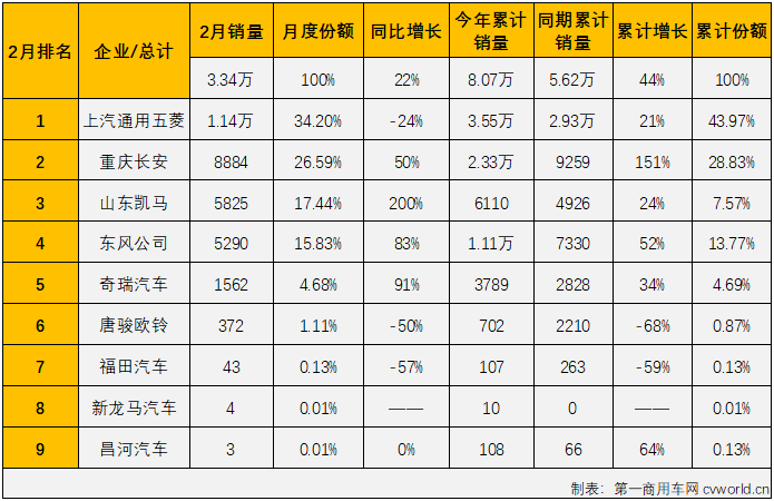 ​【
 原创】2022年1月份，卡车市场整体遭遇26%的下滑，但微卡市场却收获了卡车市场中独一份的增长；2月份，微卡市场的好运还会继续吗？