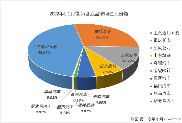 ​【
 原创】2022年1月份，卡车市场整体遭遇26%的下滑，但微卡市场却收获了卡车市场中独一份的增长；2月份，微卡市场的好运还会继续吗？