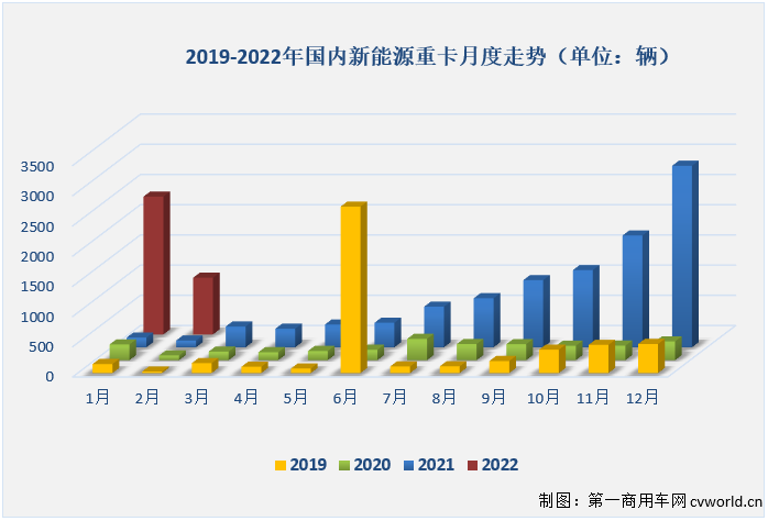 【
 原创】2月份，国内新能源重卡市场共计销售940辆，同比大增732%。