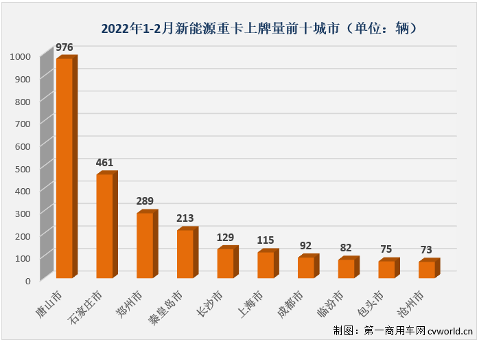 【
 原创】2月份，国内新能源重卡市场共计销售940辆，同比大增732%。