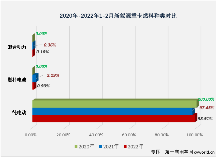 【
 原创】2月份，国内新能源重卡市场共计销售940辆，同比大增732%。