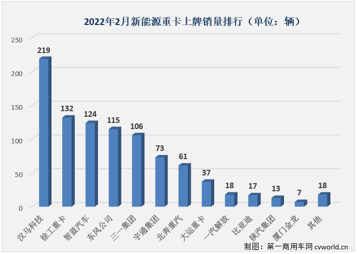 【
 原创】2月份，国内新能源重卡市场共计销售940辆，同比大增732%。