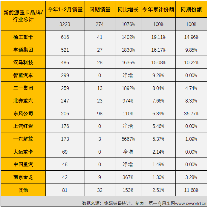 【
 原创】2月份，国内新能源重卡市场共计销售940辆，同比大增732%。