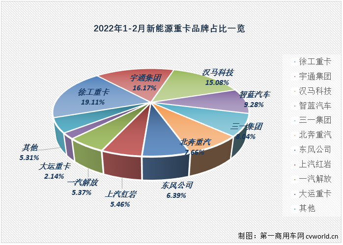 【
 原创】2月份，国内新能源重卡市场共计销售940辆，同比大增732%。