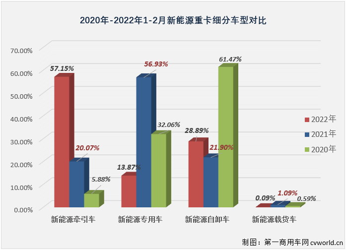 【
 原创】2月份，国内新能源重卡市场共计销售940辆，同比大增732%。