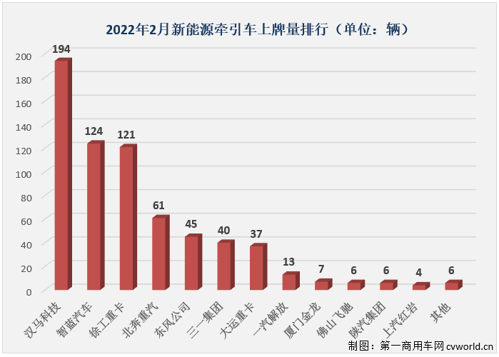 【
 原创】2月份，国内新能源重卡市场共计销售940辆，同比大增732%。