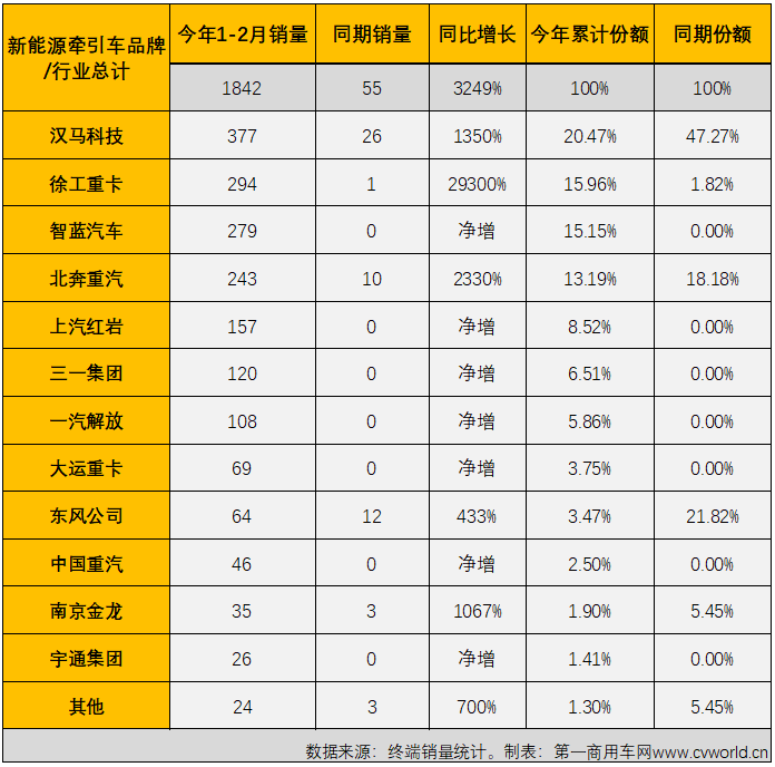 【
 原创】2月份，国内新能源重卡市场共计销售940辆，同比大增732%。