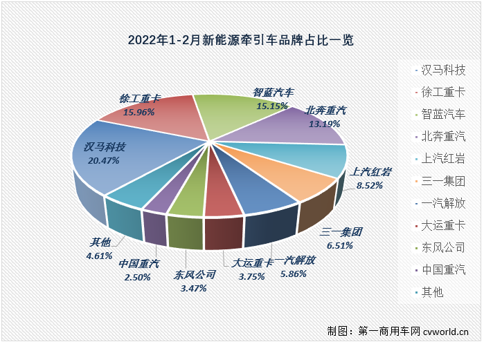 【
 原创】2月份，国内新能源重卡市场共计销售940辆，同比大增732%。