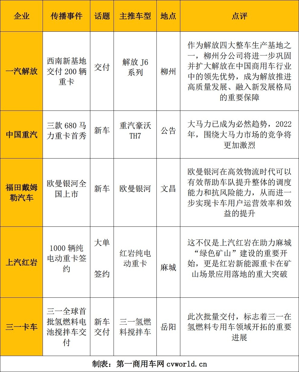 【
 原创】2022年2月（2022年1月31日-2022年2月27日）的4周内，国内12家主流重卡品牌的“第一影响力指数”总得分为2644分，环比上月（（2022年1月3日-2022年1月30日）的2654分基本持平，同比2021年1月的2582分微增2.4%。