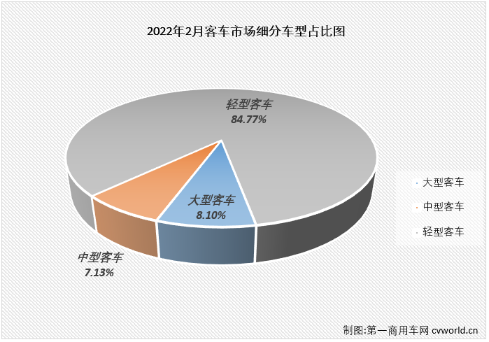 【
 原创】
最新获悉，根据中汽协
（企业开票数口径，非终端实销口径，下同），2022年2月份，国内
（含底盘）市场产销2.47万辆和2.33万辆，环比下降17%和24%，同比下降5%和4%，产销量双双继续下降，但降幅较上月均有所缩窄。