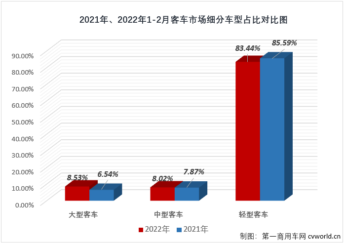 【
 原创】
最新获悉，根据中汽协
（企业开票数口径，非终端实销口径，下同），2022年2月份，国内
（含底盘）市场产销2.47万辆和2.33万辆，环比下降17%和24%，同比下降5%和4%，产销量双双继续下降，但降幅较上月均有所缩窄。