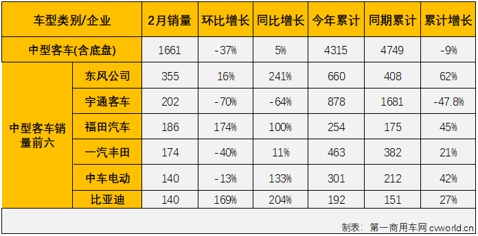 【
 原创】
最新获悉，根据中汽协
（企业开票数口径，非终端实销口径，下同），2022年2月份，国内
（含底盘）市场产销2.47万辆和2.33万辆，环比下降17%和24%，同比下降5%和4%，产销量双双继续下降，但降幅较上月均有所缩窄。