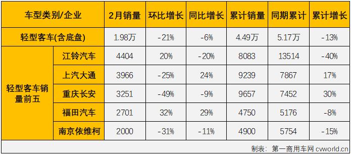 【
 原创】
最新获悉，根据中汽协
（企业开票数口径，非终端实销口径，下同），2022年2月份，国内
（含底盘）市场产销2.47万辆和2.33万辆，环比下降17%和24%，同比下降5%和4%，产销量双双继续下降，但降幅较上月均有所缩窄。