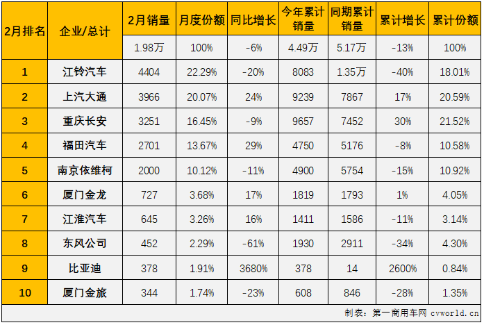 【
 原创】轻客市场作为
市场中份额最大的细分市场，对整个
市场的走势影响巨大。2021年，轻客市场用8个月的增长助力整个
市场实现增长；2022年1月份，轻客市场出现18%的下滑，
市场整体下滑16%，未能收获开门红。2月份，轻客市场又有怎样的表现呢？