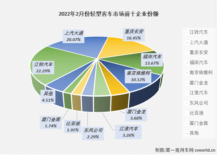 【
 原创】轻客市场作为
市场中份额最大的细分市场，对整个
市场的走势影响巨大。2021年，轻客市场用8个月的增长助力整个
市场实现增长；2022年1月份，轻客市场出现18%的下滑，
市场整体下滑16%，未能收获开门红。2月份，轻客市场又有怎样的表现呢？